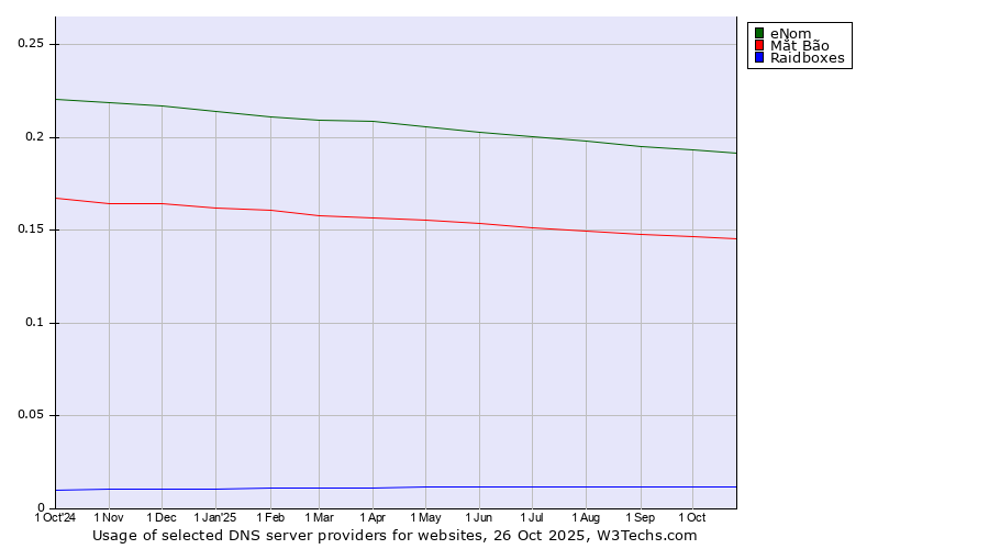 Historical trends in the usage of eNom vs. Mắt Bão vs. Raidboxes