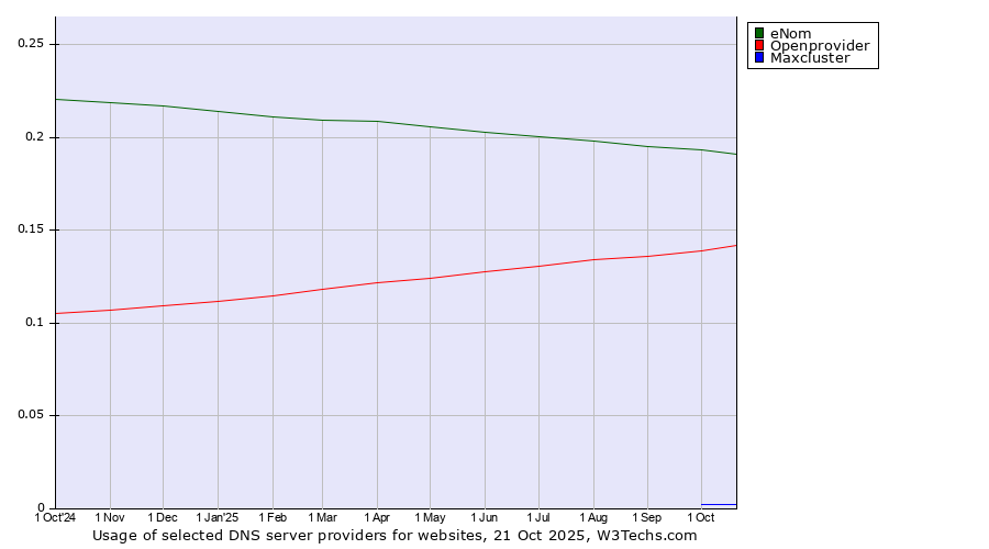 Historical trends in the usage of eNom vs. Openprovider vs. Maxcluster