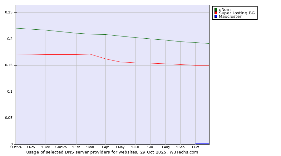 Historical trends in the usage of eNom vs. SuperHosting.BG vs. Maxcluster