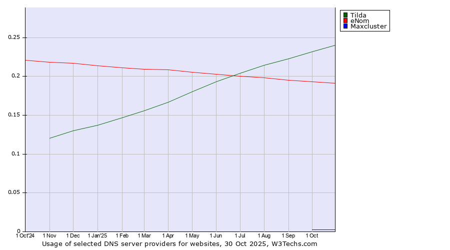 Historical trends in the usage of Tilda vs. eNom vs. Maxcluster