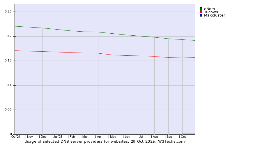 Historical trends in the usage of eNom vs. Tucows vs. Maxcluster