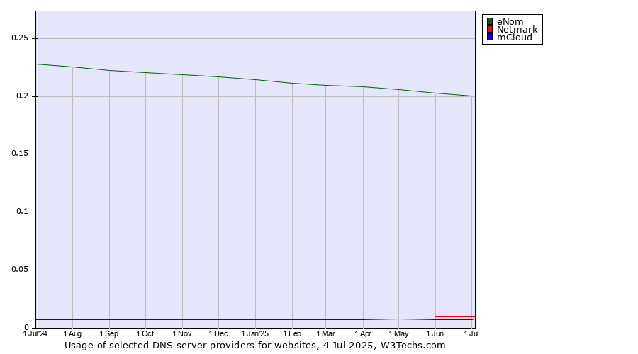 Historical trends in the usage of eNom vs. Netmark vs. mCloud