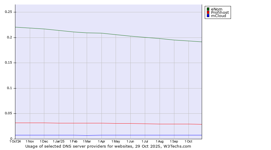 Historical trends in the usage of eNom vs. Profihost vs. mCloud