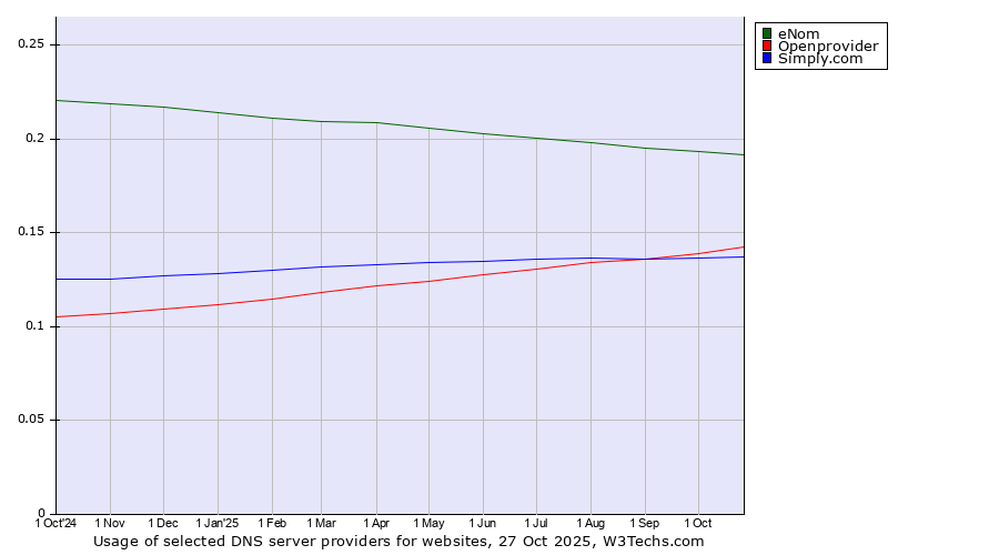 Historical trends in the usage of eNom vs. Openprovider vs. Simply.com
