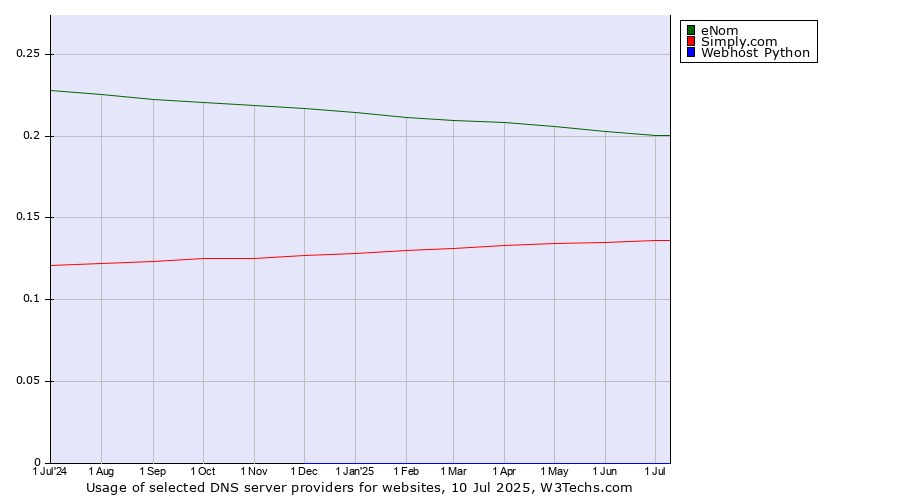 Historical trends in the usage of eNom vs. Simply.com vs. Webhost Python