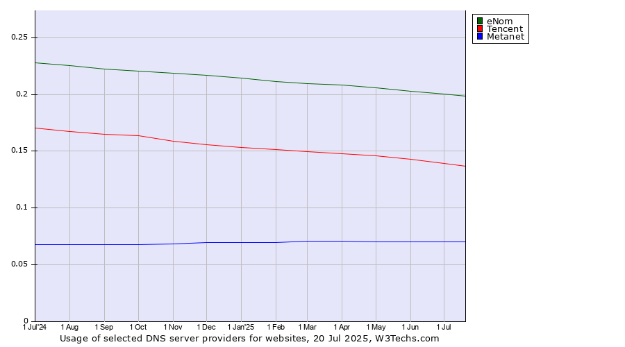 Historical trends in the usage of eNom vs. Tencent vs. Metanet