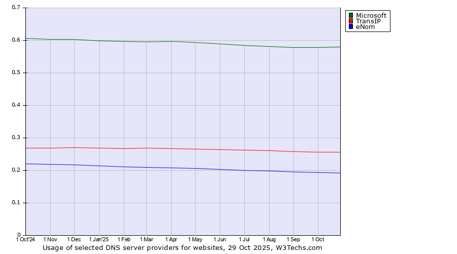 Historical trends in the usage of Microsoft vs. TransIP vs. eNom
