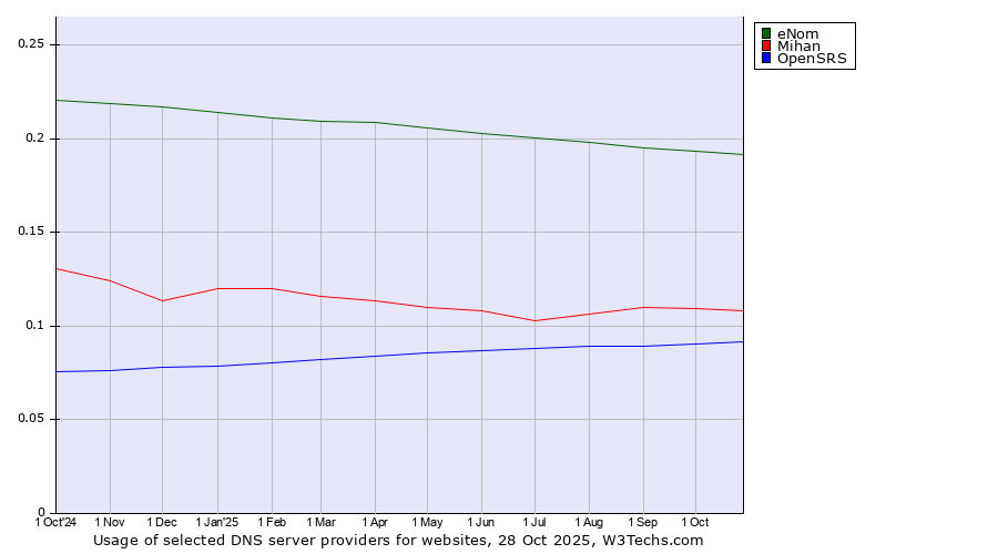 Historical trends in the usage of eNom vs. Mihan vs. OpenSRS
