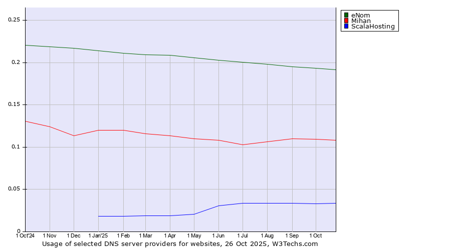 Historical trends in the usage of eNom vs. Mihan vs. ScalaHosting