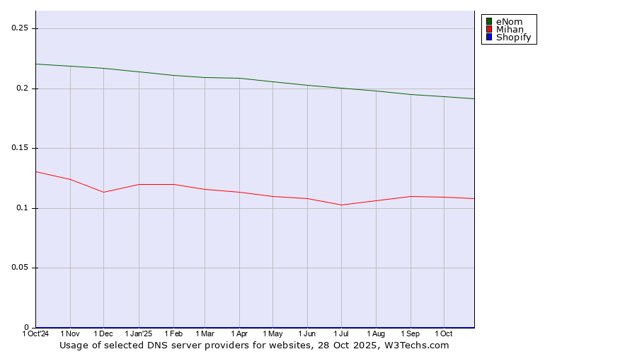 Historical trends in the usage of eNom vs. Mihan vs. Shopify