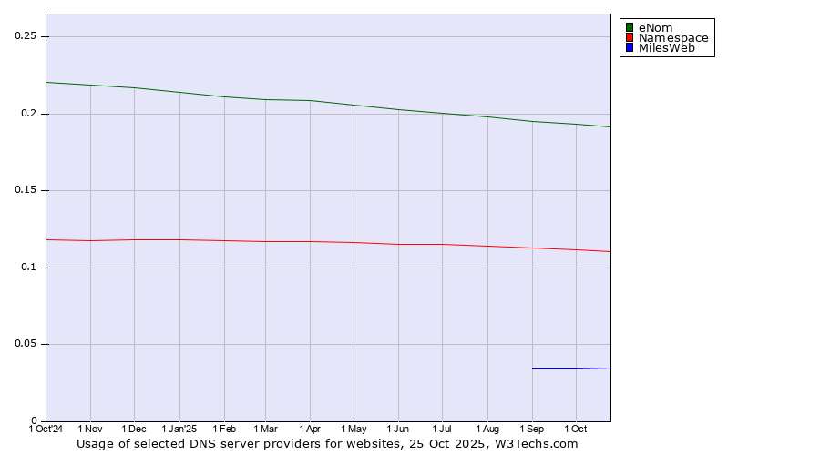 Historical trends in the usage of eNom vs. Namespace vs. MilesWeb