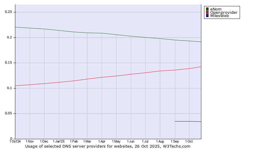 Historical trends in the usage of eNom vs. Openprovider vs. MilesWeb