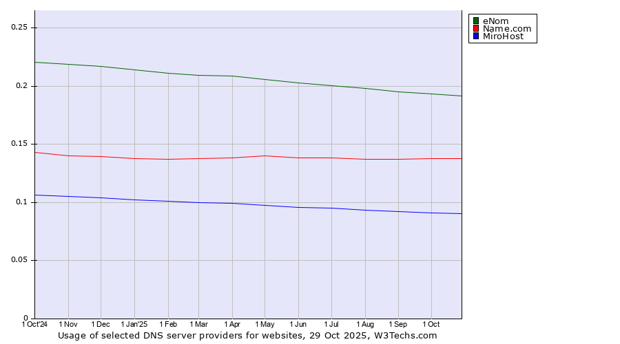 Historical trends in the usage of eNom vs. Name.com vs. MiroHost