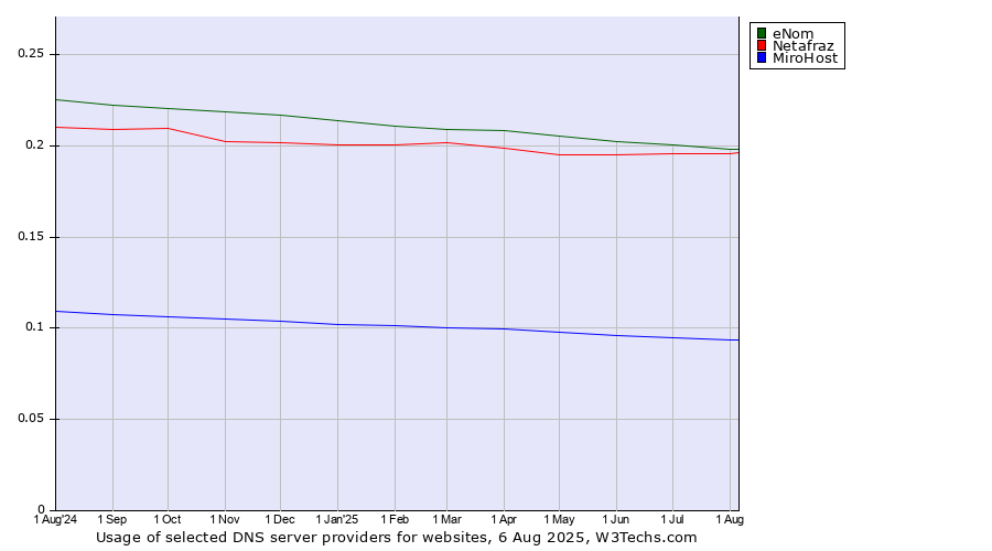Historical trends in the usage of eNom vs. Netafraz vs. MiroHost