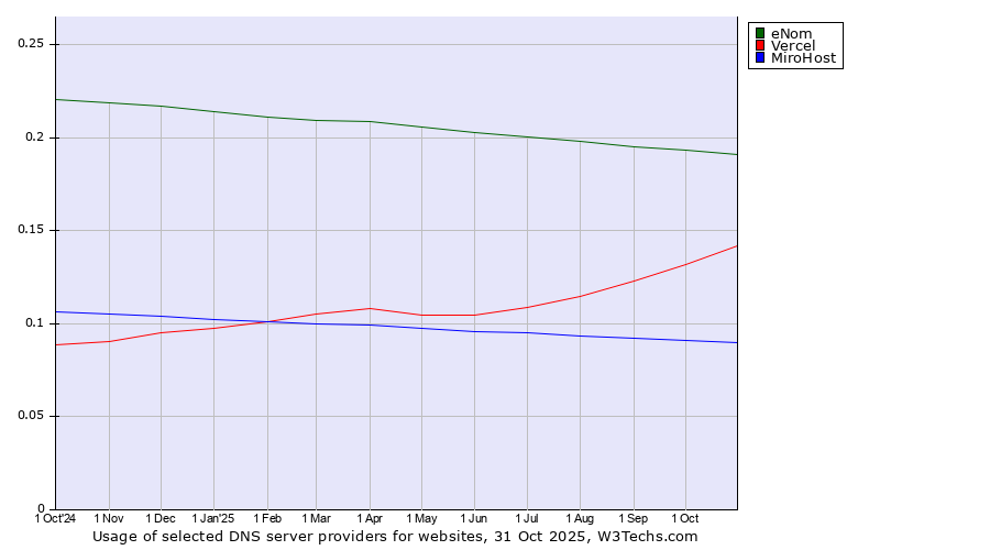 Historical trends in the usage of eNom vs. Vercel vs. MiroHost