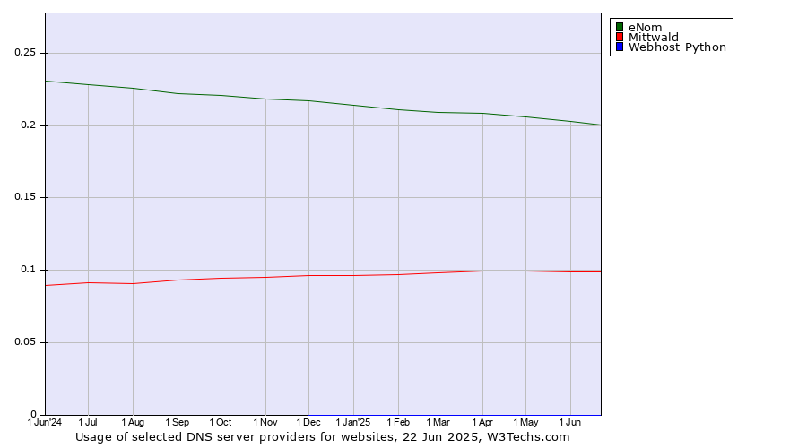 Historical trends in the usage of eNom vs. Mittwald vs. Webhost Python