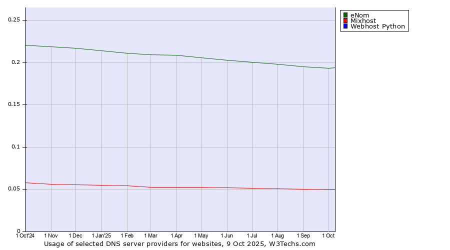 Historical trends in the usage of eNom vs. Mixhost vs. Webhost Python