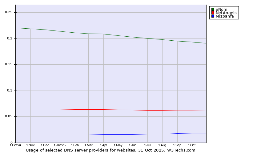 Historical trends in the usage of eNom vs. NetAngels vs. Mizbanfa