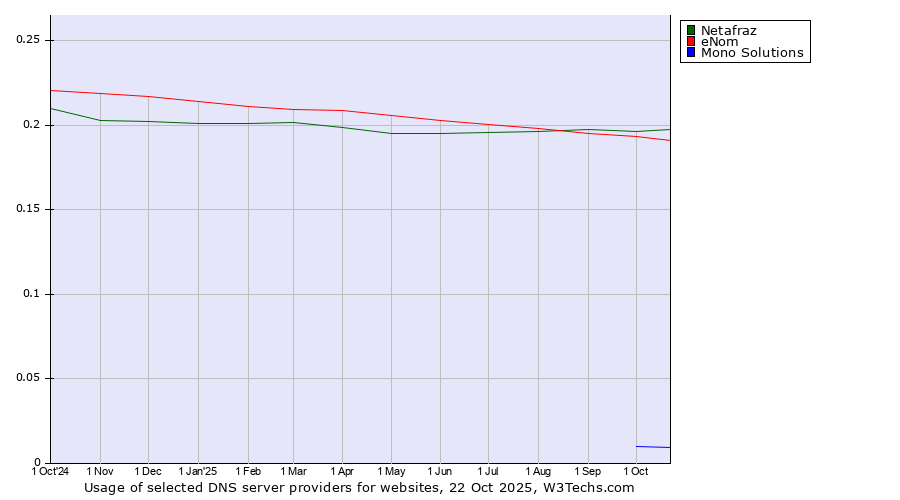 Historical trends in the usage of Netafraz vs. eNom vs. Mono Solutions
