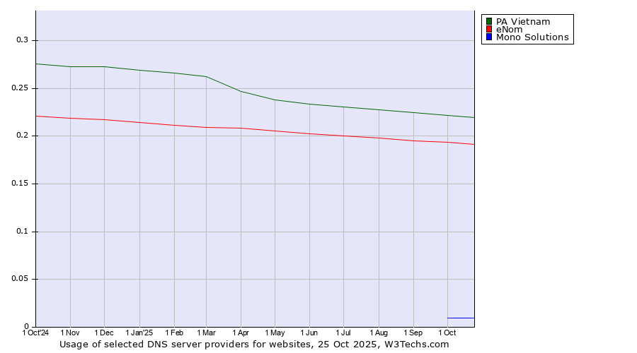 Historical trends in the usage of PA Vietnam vs. eNom vs. Mono Solutions