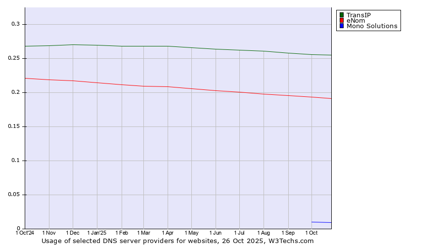 Historical trends in the usage of TransIP vs. eNom vs. Mono Solutions