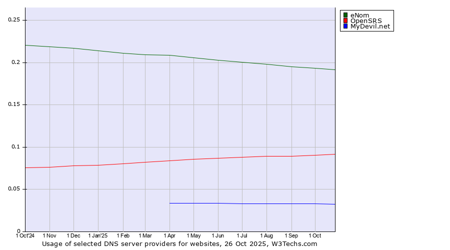 Historical trends in the usage of eNom vs. OpenSRS vs. MyDevil.net