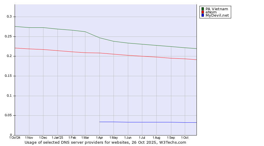 Historical trends in the usage of PA Vietnam vs. eNom vs. MyDevil.net