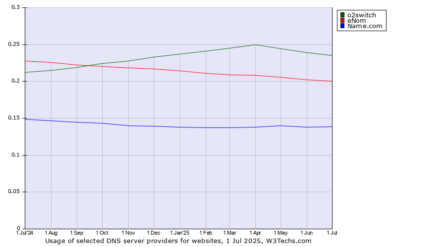 Historical trends in the usage of o2switch vs. eNom vs. Name.com