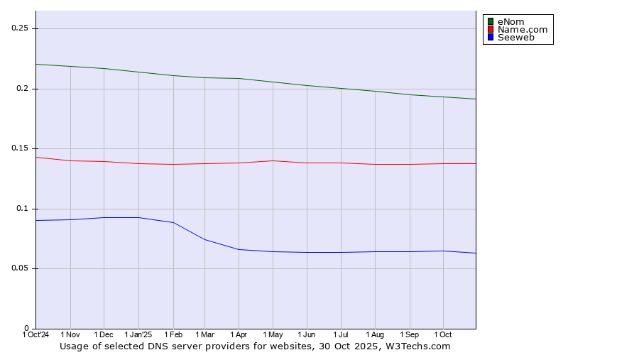 Historical trends in the usage of eNom vs. Name.com vs. Seeweb