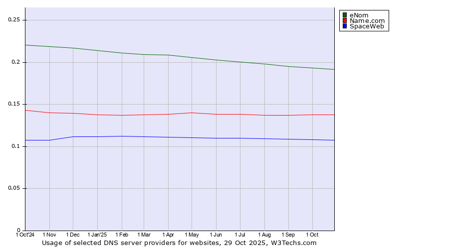 Historical trends in the usage of eNom vs. Name.com vs. SpaceWeb