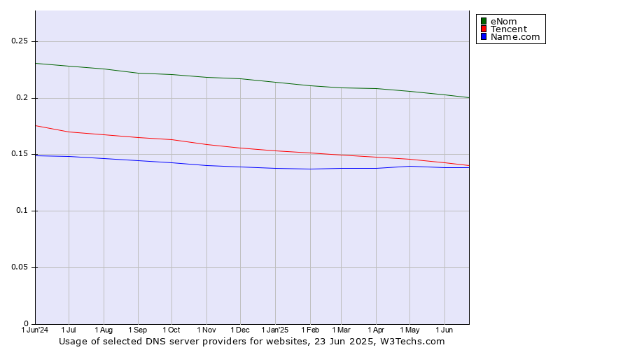 Historical trends in the usage of eNom vs. Tencent vs. Name.com