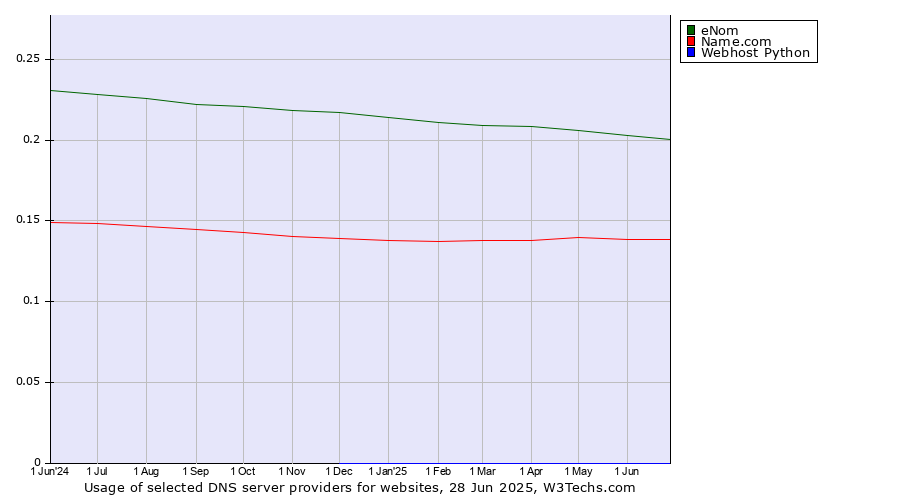 Historical trends in the usage of eNom vs. Name.com vs. Webhost Python