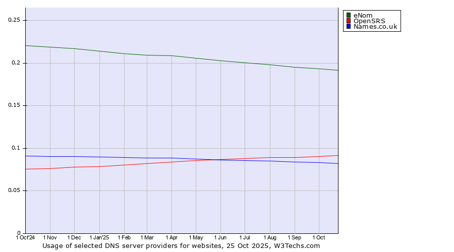 Historical trends in the usage of eNom vs. OpenSRS vs. Names.co.uk