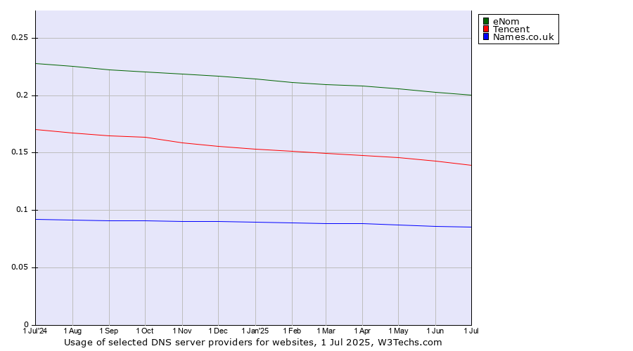 Historical trends in the usage of eNom vs. Tencent vs. Names.co.uk