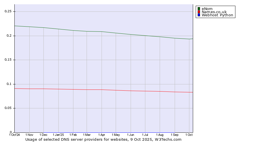 Historical trends in the usage of eNom vs. Names.co.uk vs. Webhost Python
