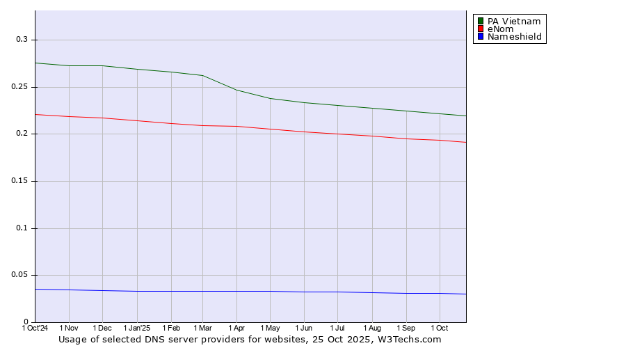 Historical trends in the usage of PA Vietnam vs. eNom vs. Nameshield