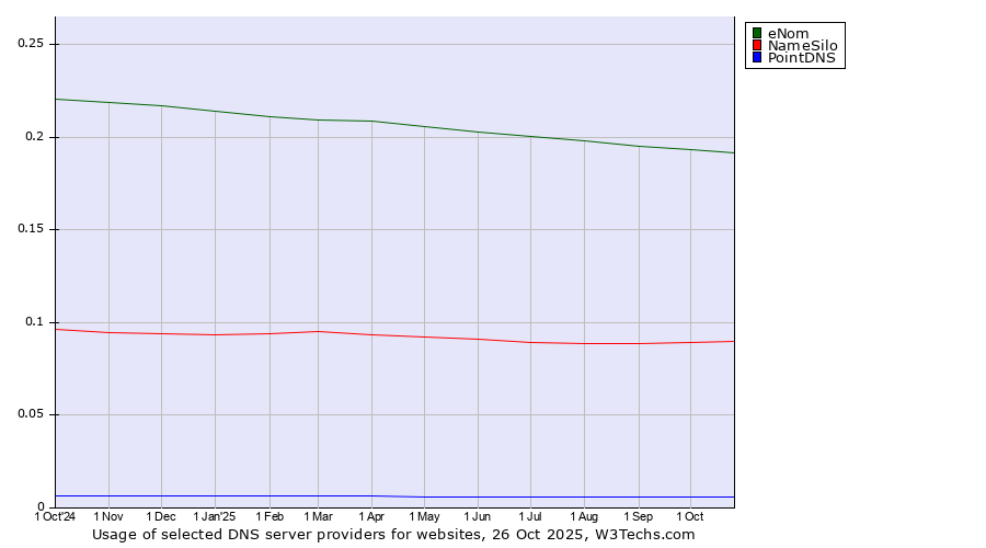 Historical trends in the usage of eNom vs. NameSilo vs. PointDNS