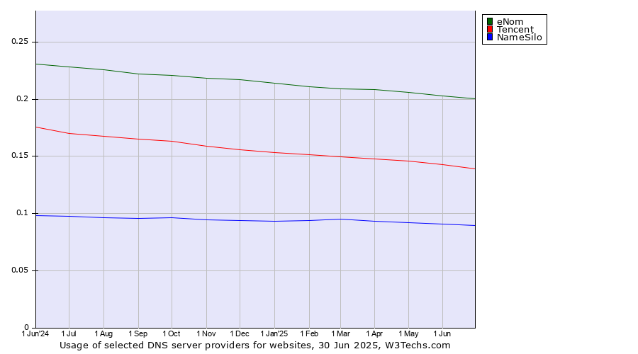 Historical trends in the usage of eNom vs. Tencent vs. NameSilo