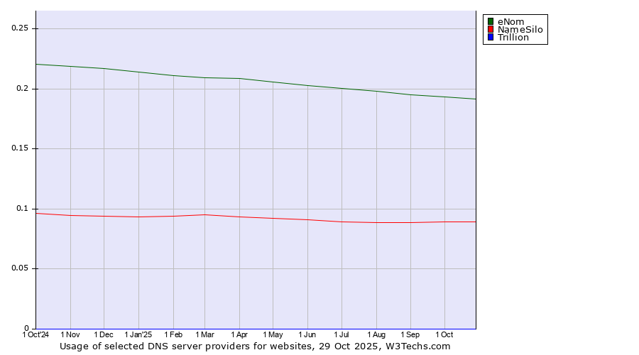 Historical trends in the usage of eNom vs. NameSilo vs. Trillion