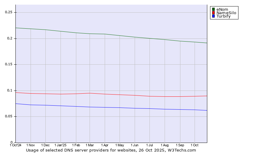 Historical trends in the usage of eNom vs. NameSilo vs. Turbify