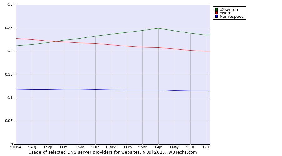 Historical trends in the usage of o2switch vs. eNom vs. Namespace