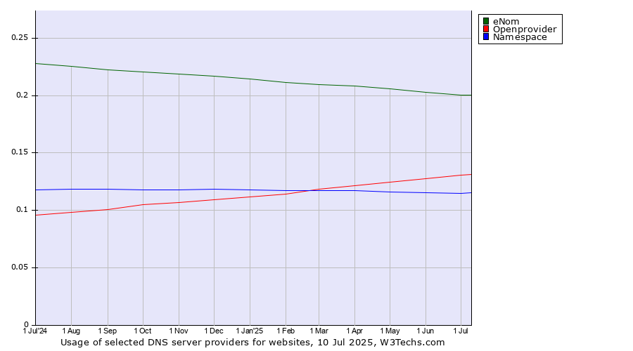 Historical trends in the usage of eNom vs. Openprovider vs. Namespace