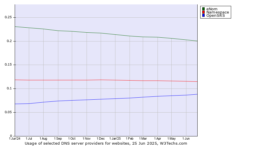 Historical trends in the usage of eNom vs. Namespace vs. OpenSRS