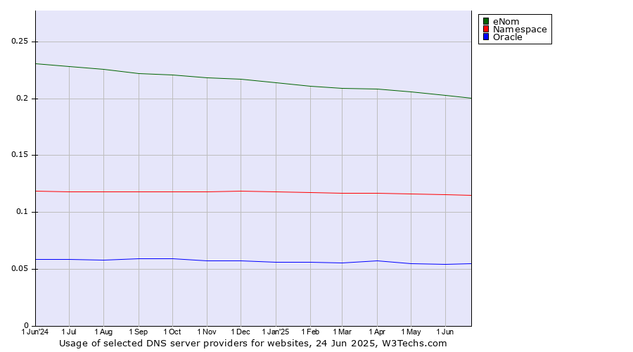Historical trends in the usage of eNom vs. Namespace vs. Oracle