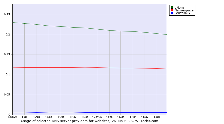 Historical trends in the usage of eNom vs. Namespace vs. PointDNS