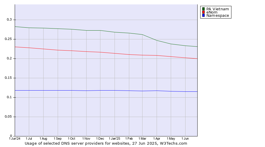 Historical trends in the usage of PA Vietnam vs. eNom vs. Namespace