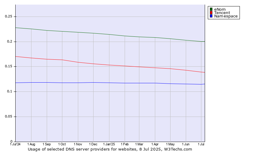 Historical trends in the usage of eNom vs. Tencent vs. Namespace