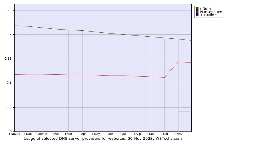 Historical trends in the usage of eNom vs. Namespace vs. THINline