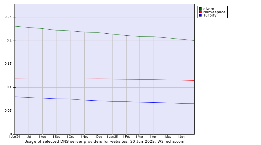 Historical trends in the usage of eNom vs. Namespace vs. Turbify