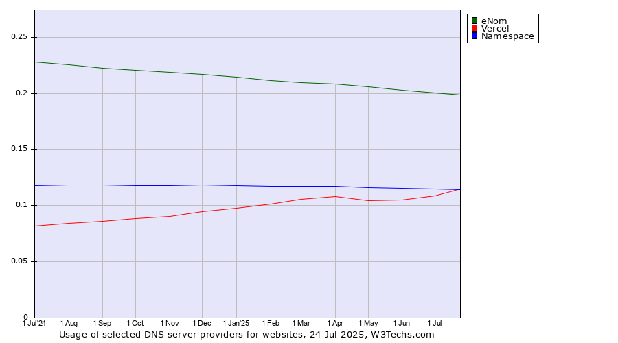 Historical trends in the usage of eNom vs. Namespace vs. Vercel